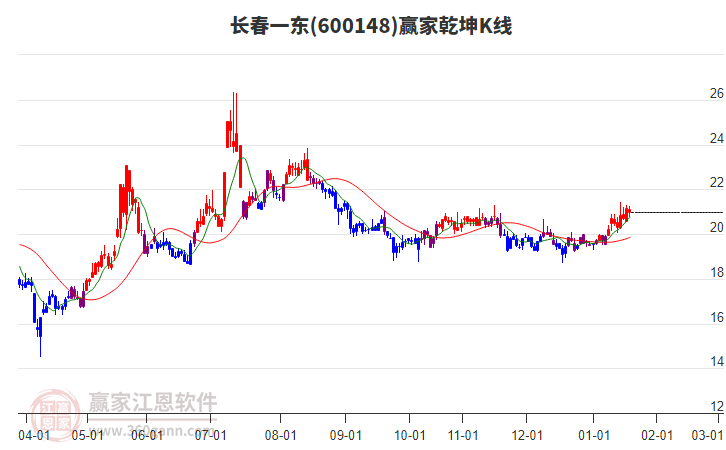 600148長(zhǎng)春一東贏家乾坤K線工具