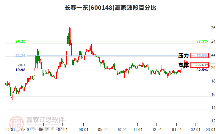 600148長(zhǎng)春一東贏家波段百分比工具
