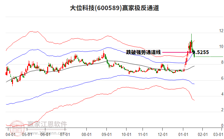 600589大位科技贏家極反通道工具 600589大位科技贏家極反通道工具