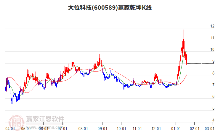 600589大位科技贏家乾坤K線工具 600589大位科技贏家乾坤K線工具