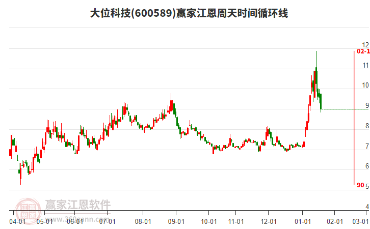 600589大位科技贏家江恩周天時(shí)間循環(huán)線工具 600589大位科技贏家江恩周天時(shí)間循環(huán)線工具