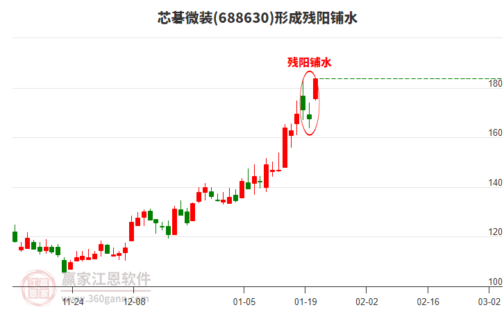 芯碁微裝形成殘陽(yáng)鋪水形態(tài)