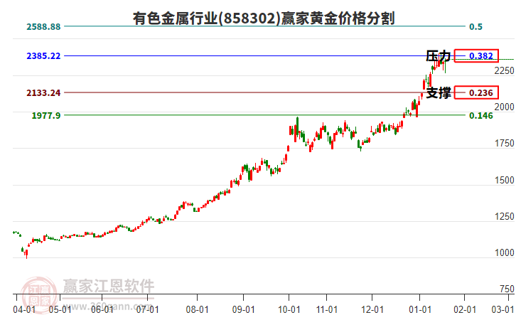 有色金屬行業(yè)板塊黃金價(jià)格分割工具 有色金屬行業(yè)板塊黃金價(jià)格分割工具