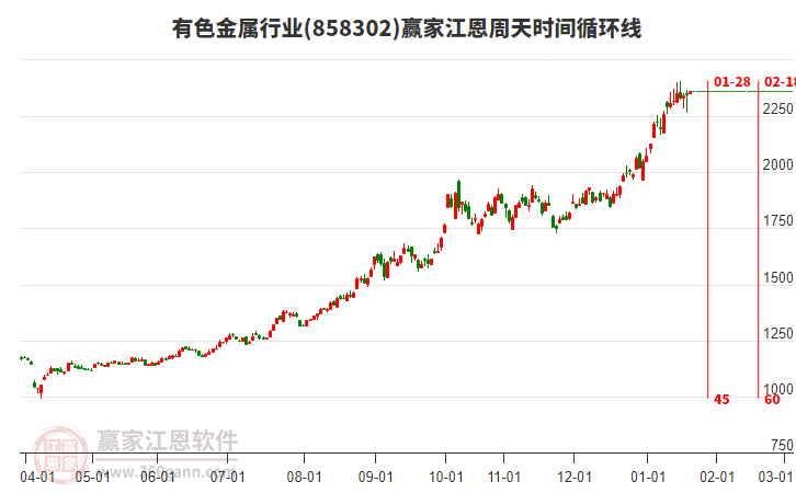 有色金屬行業(yè)板塊江恩周天時(shí)間循環(huán)線工具 有色金屬行業(yè)板塊江恩周天時(shí)間循環(huán)線工具