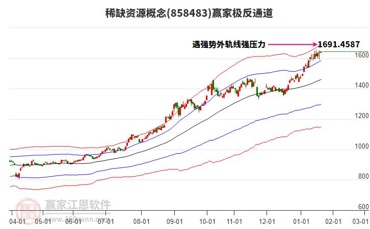 858483稀缺資源贏家極反通道工具