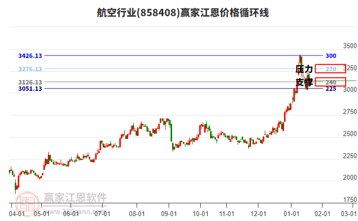 航空行業(yè)板塊江恩價格循環(huán)線工具 航空行業(yè)板塊江恩價格循環(huán)線工具