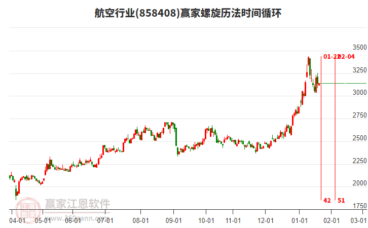 航空行業(yè)板塊螺旋歷法時間循環(huán)工具 航空行業(yè)板塊螺旋歷法時間循環(huán)工具