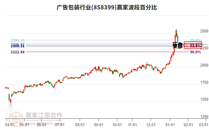 廣告包裝行業(yè)板塊波段百分比工具