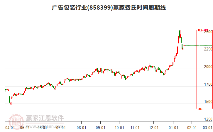 廣告包裝行業(yè)板塊費(fèi)氏時(shí)間周期線工具