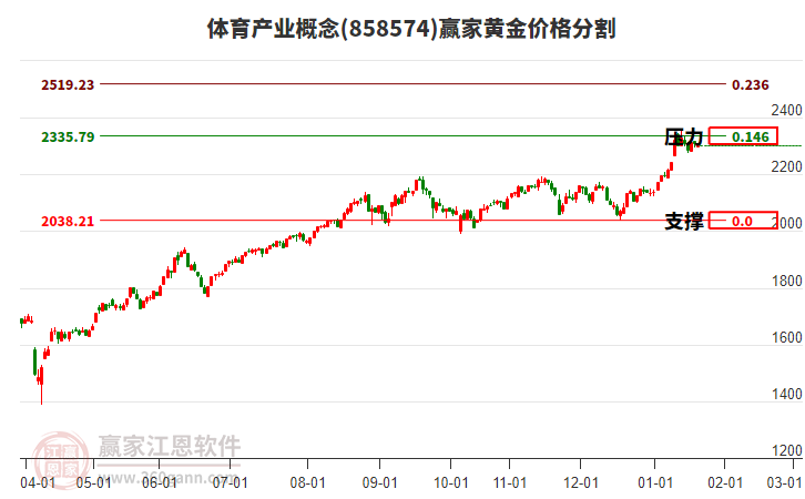 體育產(chǎn)業(yè)概念板塊黃金價(jià)格分割工具
