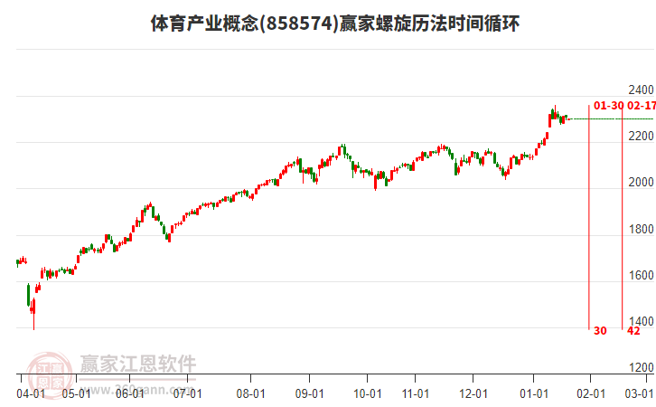 體育產(chǎn)業(yè)概念板塊螺旋歷法時(shí)間循環(huán)工具