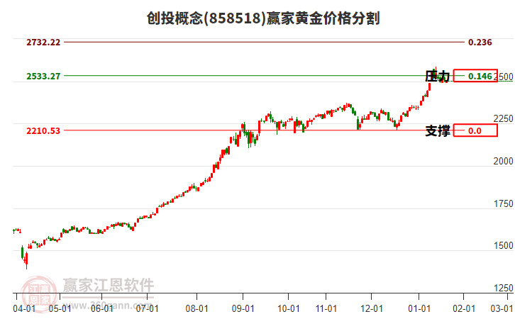 創(chuàng)投概念板塊黃金價格分割工具