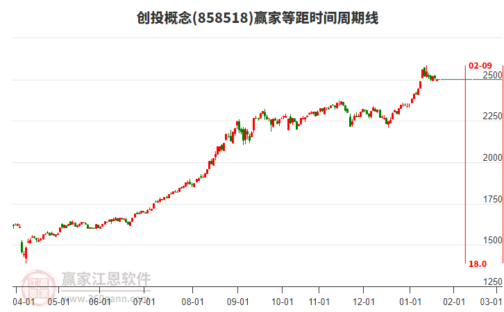 創(chuàng)投概念板塊等距時間周期線工具