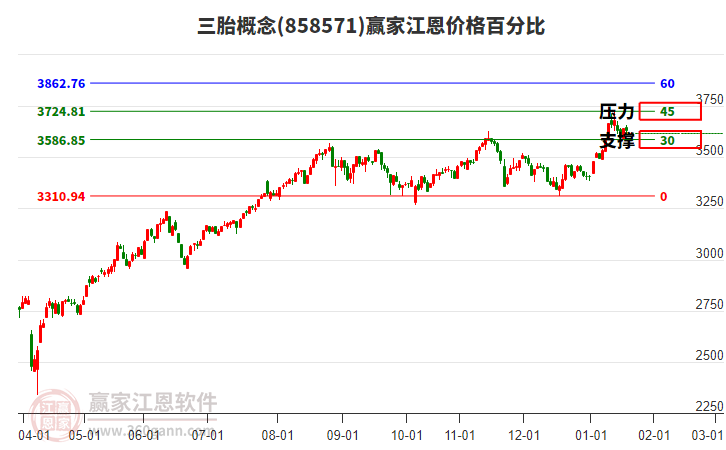 三胎概念板塊江恩價格百分比工具 三胎概念板塊江恩價格百分比工具