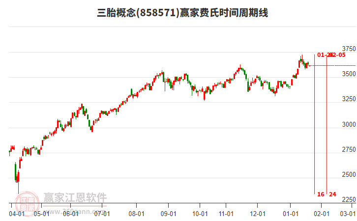 三胎概念板塊費(fèi)氏時間周期線工具 三胎概念板塊費(fèi)氏時間周期線工具