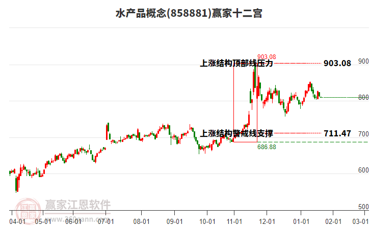 858881水產(chǎn)品贏家十二宮工具