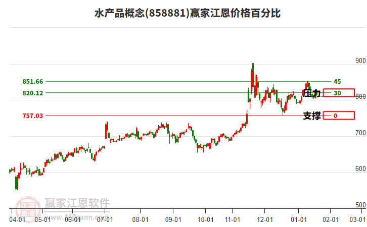 水產(chǎn)品概念板塊江恩價格百分比工具