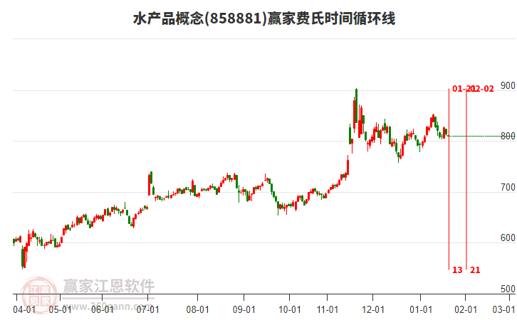 水產(chǎn)品概念板塊費氏時間循環(huán)線工具