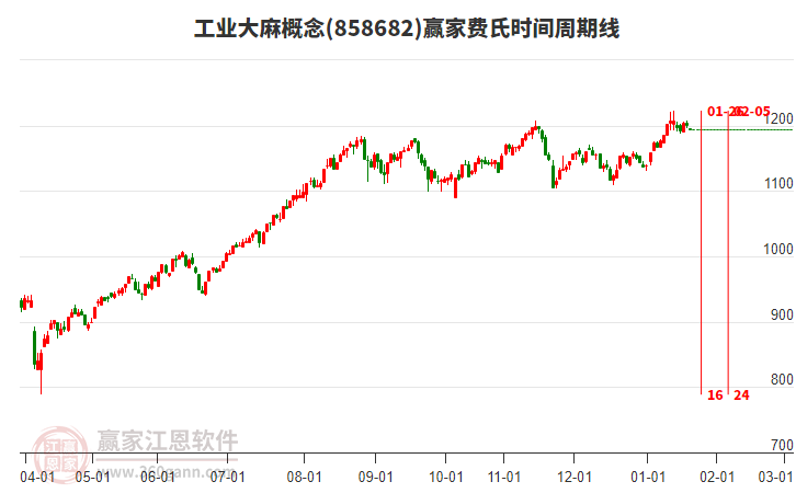 工業(yè)大麻概念板塊費(fèi)氏時(shí)間周期線(xiàn)工具 工業(yè)大麻概念板塊費(fèi)氏時(shí)間周期線(xiàn)工具