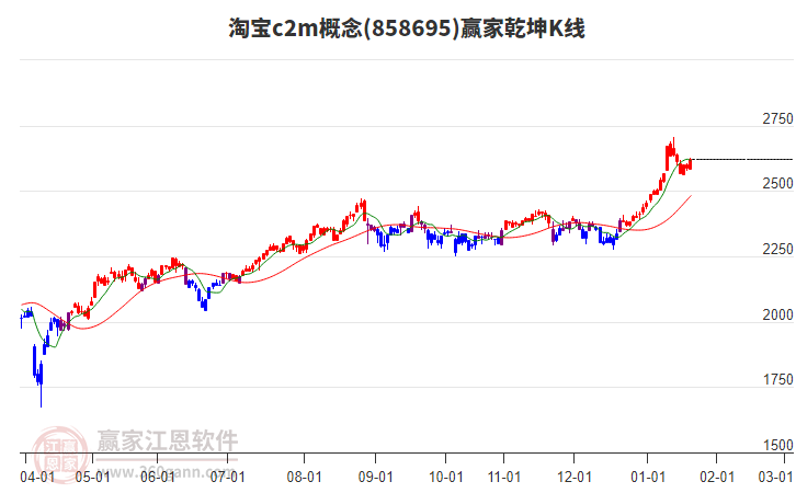 858695淘寶c2m贏家乾坤K線工具