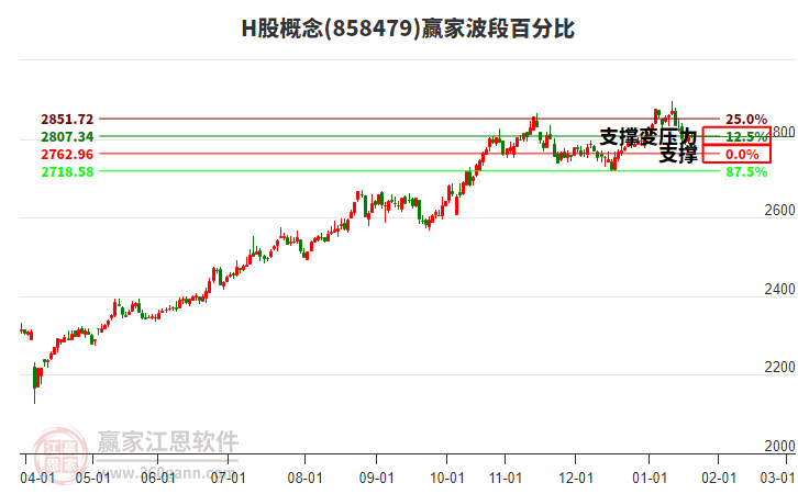 H股概念贏家波段百分比工具 H股概念贏家波段百分比工具
