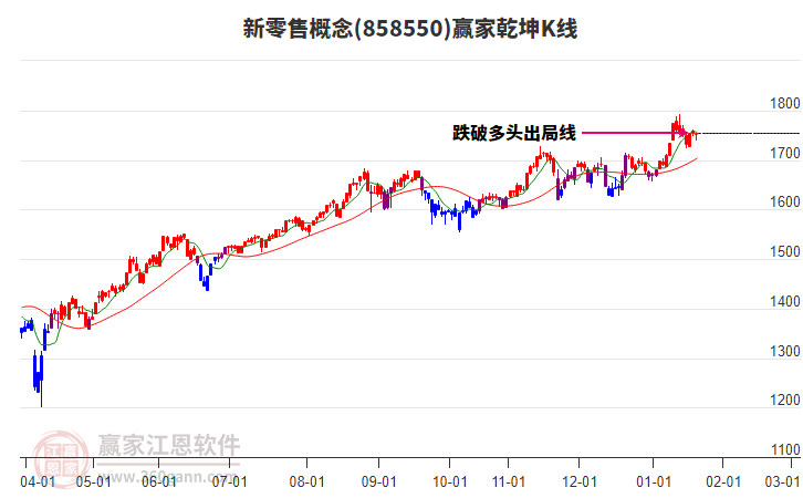 858550新零售贏家乾坤K線工具