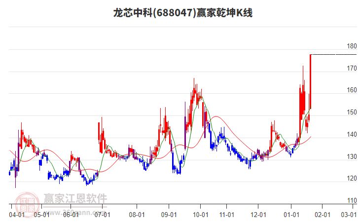 688047龍芯中科贏家乾坤K線工具 688047龍芯中科贏家乾坤K線工具