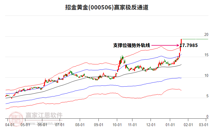 000506招金黃金贏家極反通道工具