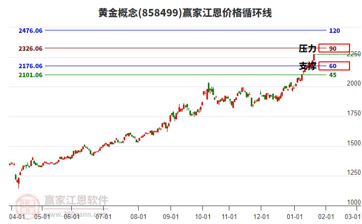 黃金概念江恩價(jià)格循環(huán)線工具