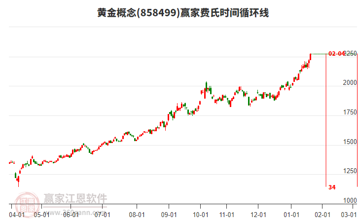 黃金概念費(fèi)氏時(shí)間循環(huán)線工具