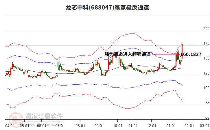 688047龍芯中科贏家極反通道工具