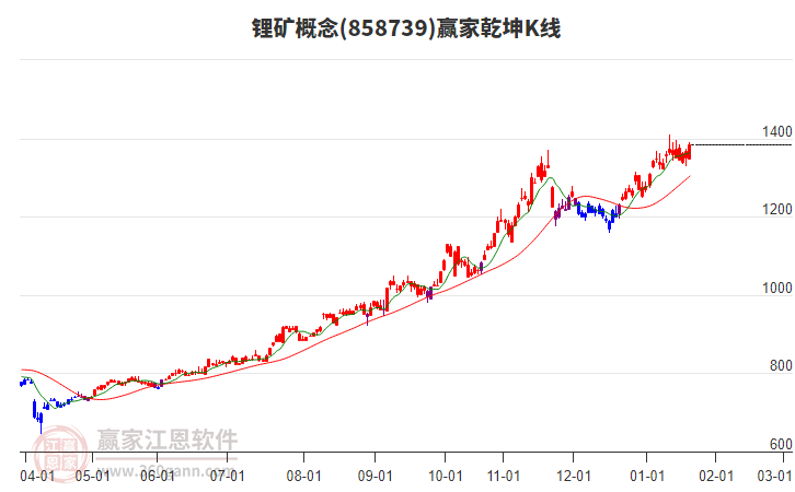 858739鋰礦贏家乾坤K線工具 858739鋰礦贏家乾坤K線工具