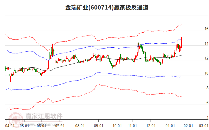 600714金瑞礦業(yè)贏家極反通道工具