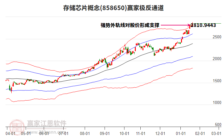 858650存儲(chǔ)芯片贏家極反通道工具