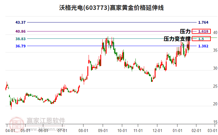 603773沃格光電黃金價(jià)格延伸線工具