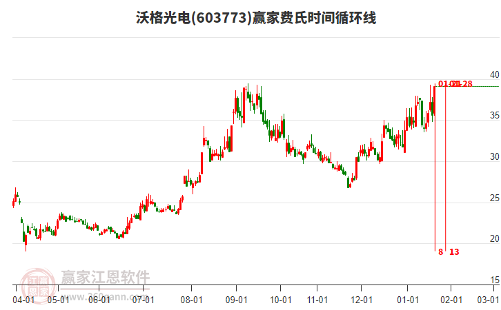 603773沃格光電費(fèi)氏時(shí)間循環(huán)線工具