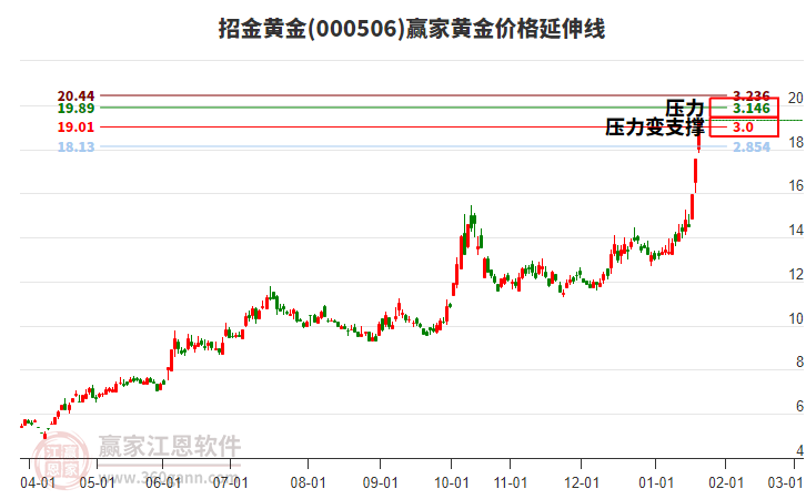 000506招金黃金黃金價格延伸線工具