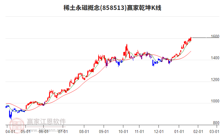 858513稀土永磁贏家乾坤K線工具 858513稀土永磁贏家乾坤K線工具