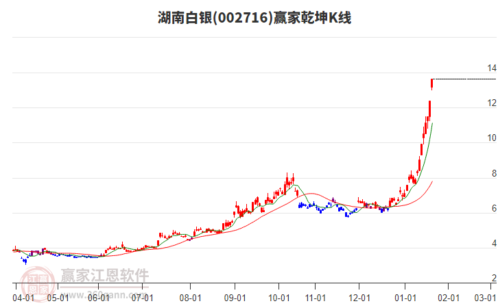 002716湖南白銀贏家乾坤K線工具