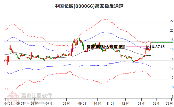 000066中國長城贏家極反通道工具 000066中國長城贏家極反通道工具