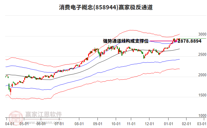 858944消費(fèi)電子贏家極反通道工具