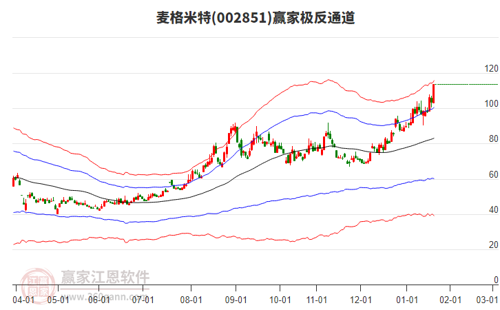 002851麥格米特贏家極反通道工具