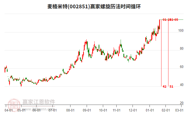 002851麥格米特螺旋歷法時(shí)間循環(huán)工具