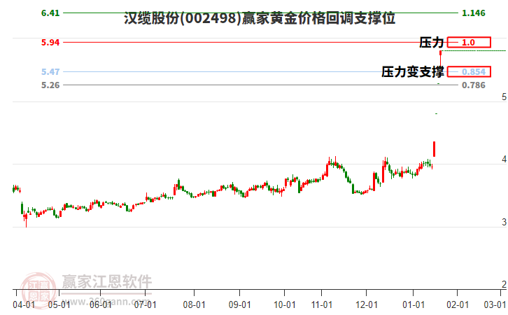 002498漢纜股份黃金價(jià)格回調(diào)支撐位工具 002498漢纜股份黃金價(jià)格回調(diào)支撐位工具