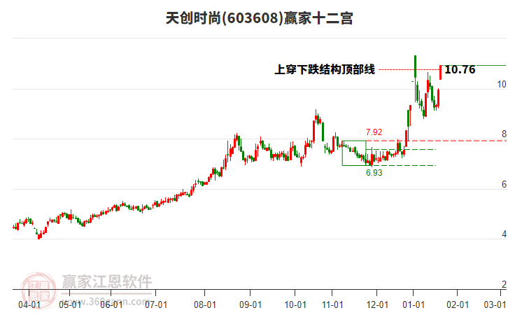 603608天創(chuàng)時尚贏家十二宮工具