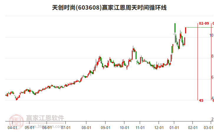603608天創(chuàng)時尚江恩周天時間循環(huán)線工具