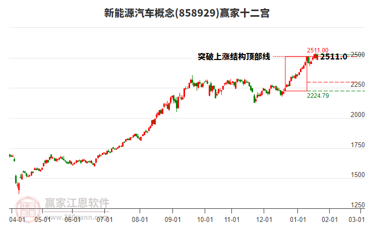 858929新能源汽車贏家十二宮工具