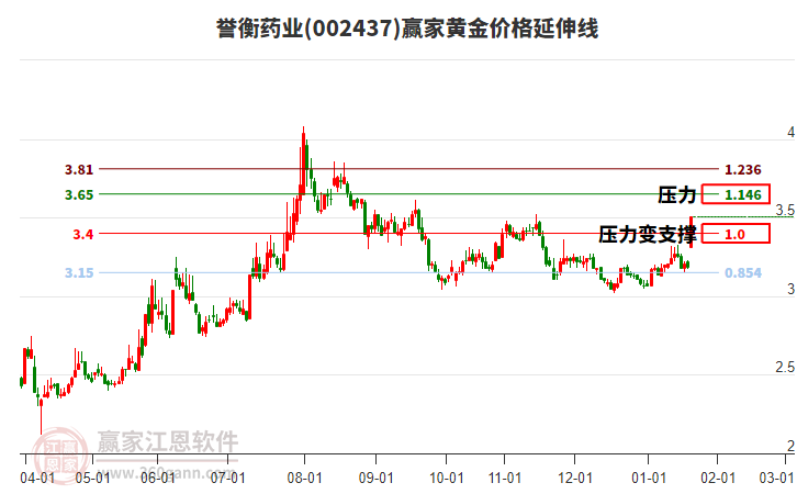 002437譽(yù)衡藥業(yè)黃金價(jià)格延伸線工具 002437譽(yù)衡藥業(yè)黃金價(jià)格延伸線工具