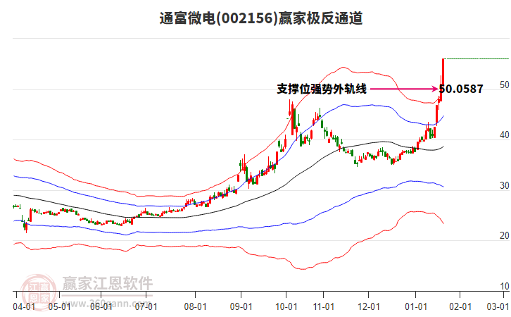 002156通富微電贏家極反通道工具
