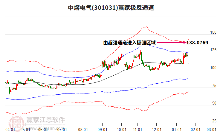 301031中熔電氣贏家極反通道工具